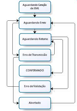 fluxo nf-e